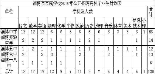 淄博市5所学校2010年招聘130名教师公告