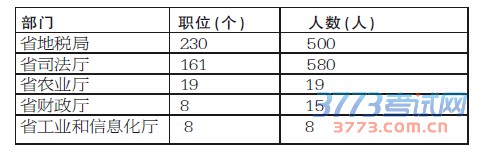 省直系统招聘职位前五位 省直系统招聘职位前五位