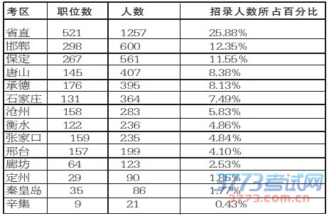 各考区招录职位和人数 各考区招录职位和人数