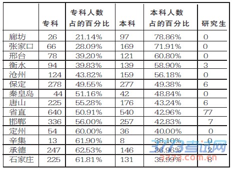 各考区对学历要求情况 各考区对学历要求情况