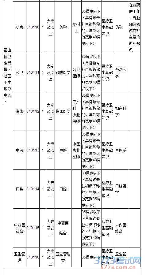 附件:合肥市蜀山区2015年公开招聘事业单位工作人员岗位表