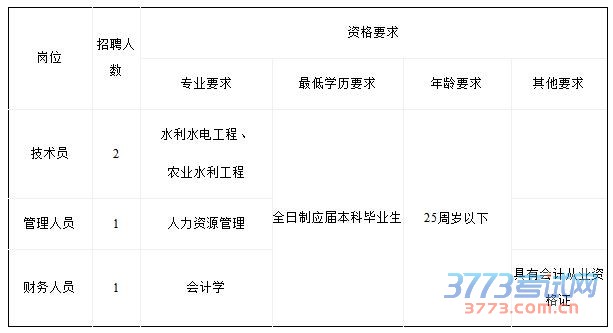 招聘计划及资格要求