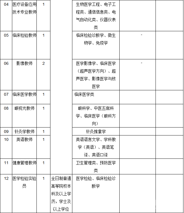 2016年福建卫生职业技术学院招聘公告