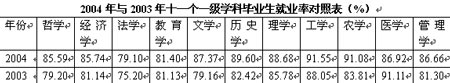 2004就业率最高的十大本科专业和十大高职专业