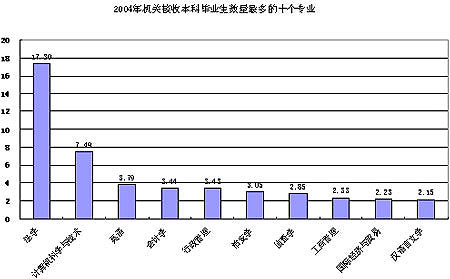 国家机关接受本科毕业生最多的专业