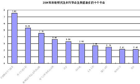 录取研究生数量最多的本科专业