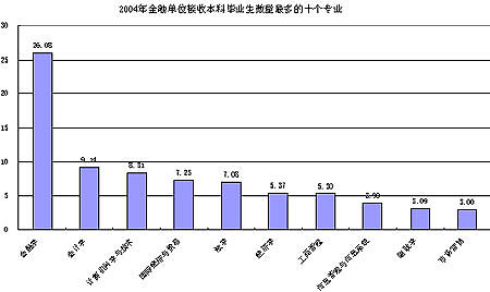 金融单位接收本科毕业生最多的专业