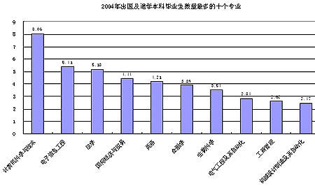 出国最多的本科专业