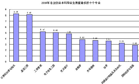 自主创业数量最多的本科毕业生专业
