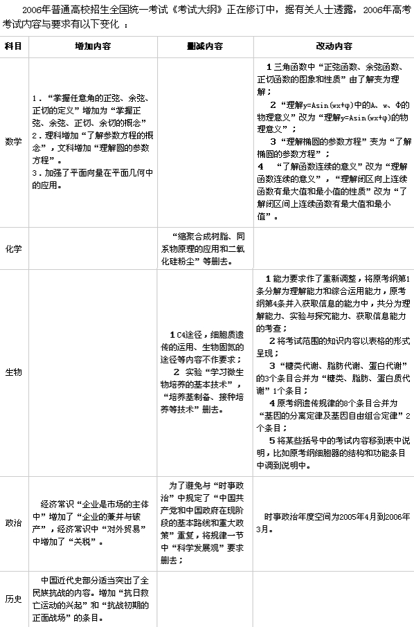 2006߿±仯