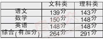 辽宁高考文理科状元浮出水面 最高分687分