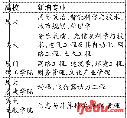 福建省厦门高校2007年新增18个专业(附表)
