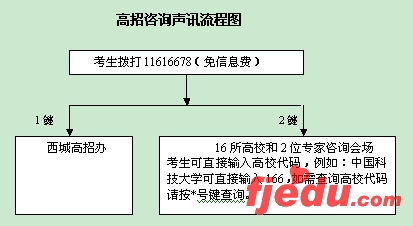 5月13日北京第二次高招电话咨询会音频
