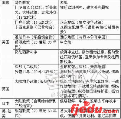 高考文综:国际关系史专题重点解析