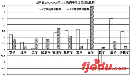 高考志愿选啥专业需求预测提供参考(组图)