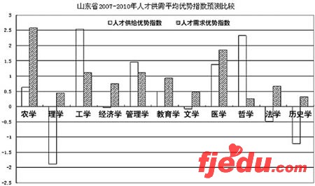 高考志愿选啥专业需求预测提供参考(组图)