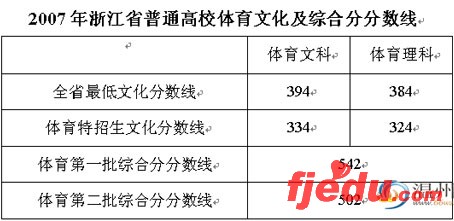 浙江07年高考文理各批次录取分数线公布