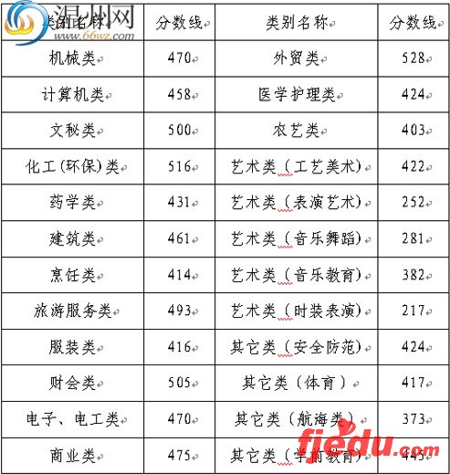浙江07年高考文理各批次录取分数线公布