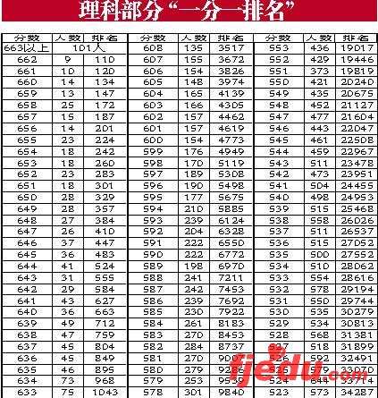 福建教育厅公布一分一排名07高考文理状元出炉