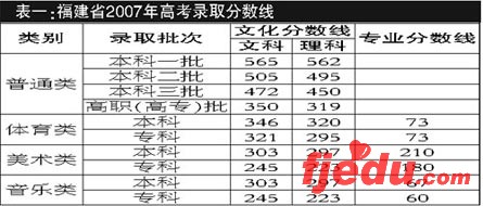 福建07高考理科录取线比往年提高文科低于去年