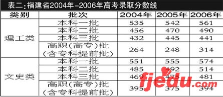 福建07高考理科录取线比往年提高文科低于去年
