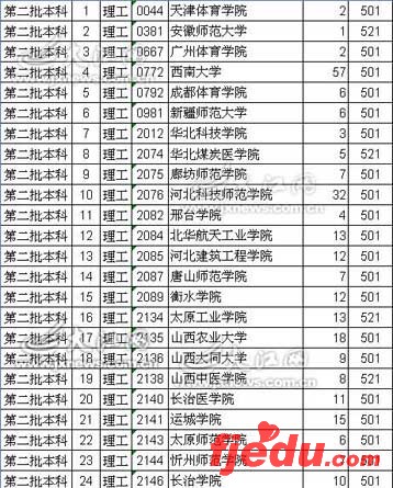 江西省划定07高考二本缺额院校补报最低线(图)
