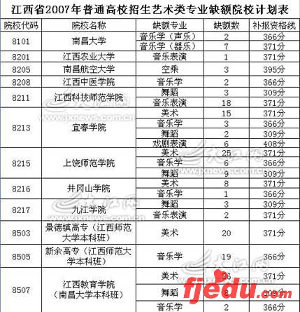 江西省划定07高考二本缺额院校补报最低线(图)