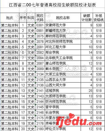 江西省划定07高考二本缺额院校补报最低线(图)