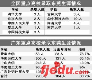 东莞学生扎堆省内高校高分人数增多(图)