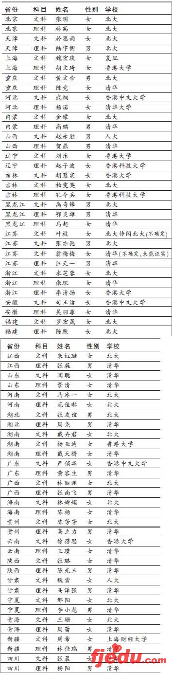 高考各省第一名 选择清华者九年来首次超过北大