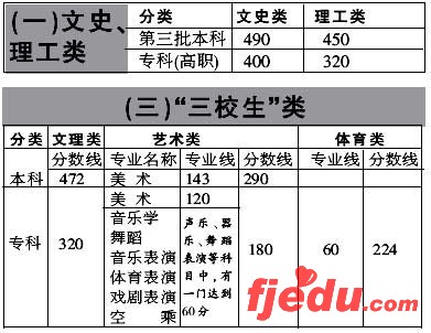 江西07高考三本分数线划定文490分理450分(图)