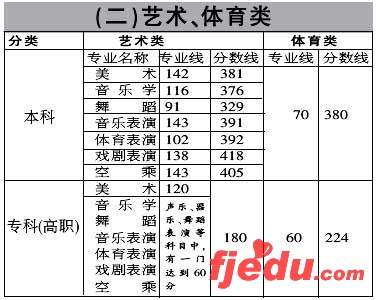 江西07高考三本分数线划定文490分理450分(图)
