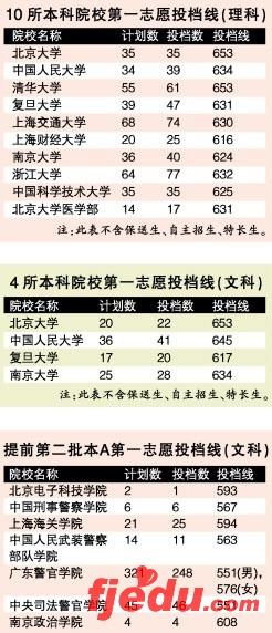 北大清华在粤扩招30人投档线定为653分(图)