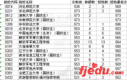 江西07高考缺额院校投档:169名考生进33所院校