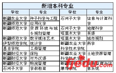 新疆高校2008年新增17个本科专业