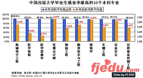 中国2008最容易就业的10大专业排行(组图)
