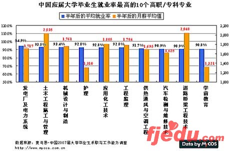中国2008最容易就业的10大专业排行(组图)