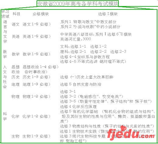 安徽09高考考试范围划定 内容分必修和选修