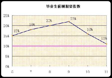 08年6月到11月大学毕业生薪酬期望指数 智联招聘供图 08年6月到11月大学毕业生薪酬期望指数 智联招聘供图