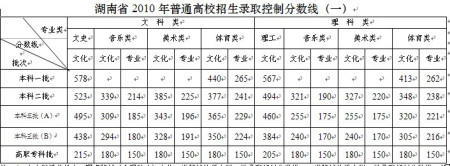 湖南分数线公布:一本文科578分理科分567分