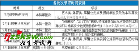 2010新疆高考各批次录取时间 2010新疆高考各批次录取时间