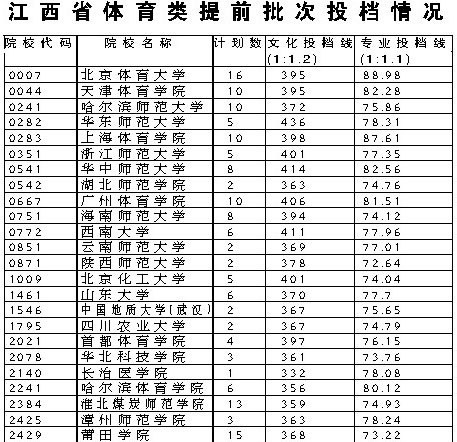 2010江西提前批艺体院校一志愿投档完毕(组图)