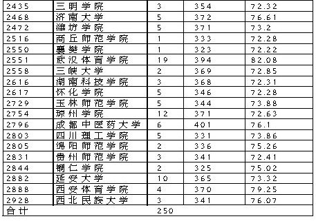 2010江西提前批艺体院校一志愿投档完毕(组图)