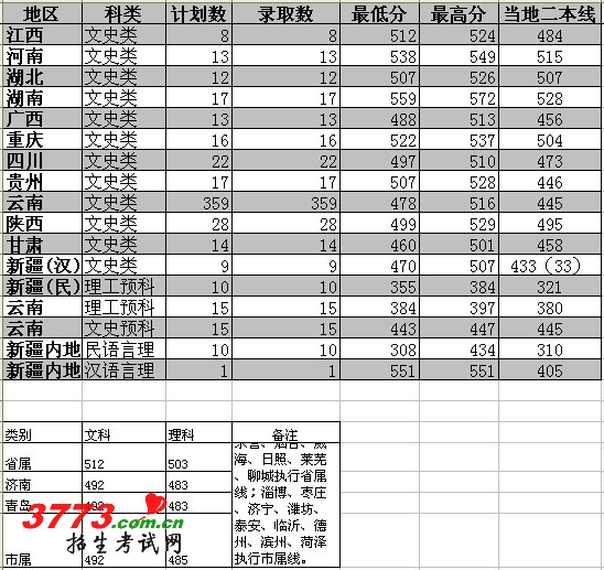 ҵѧ2011ʡ¼ȡ