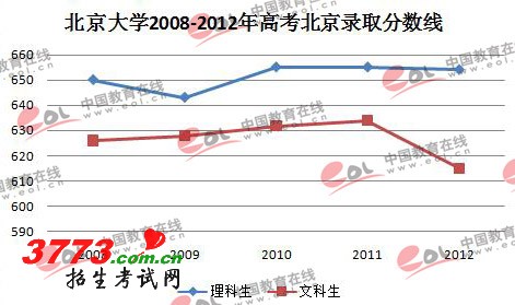 ѧ2008-2012߿¼ȡ