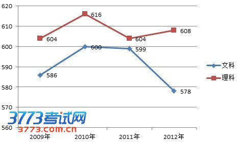 图为北京师范大学2009-2012年文理科提档线