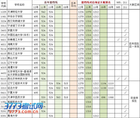 近年一本院校在京提档线及对应海淀区排名(文史类)