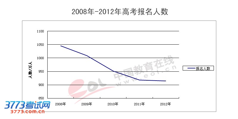全国高考人数下降趋势未改