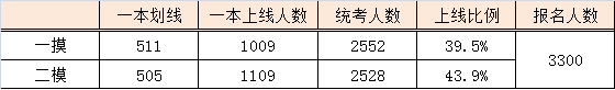 2013年北京朝阳高三二模等效高考分(理工类)