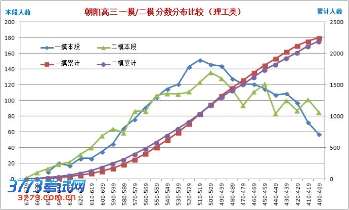 2013年北京朝阳高三二模等效高考分(理工类)